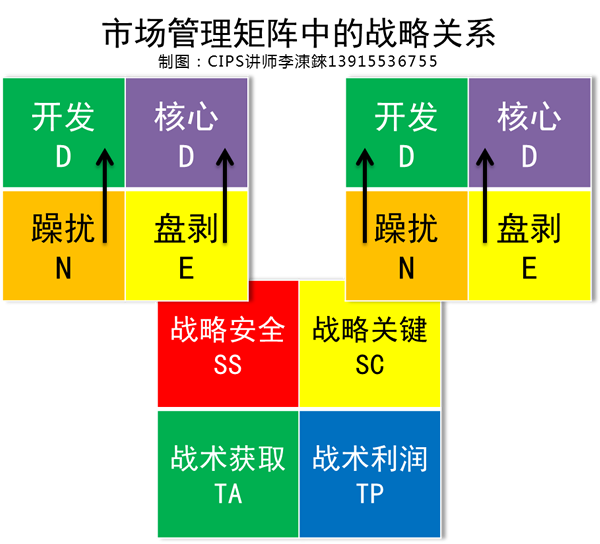 市场管理矩阵中的战略关系