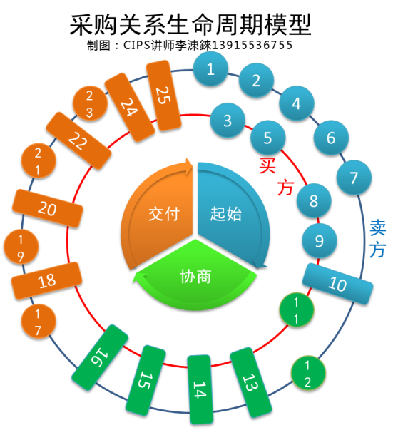采购关系生命周期模型