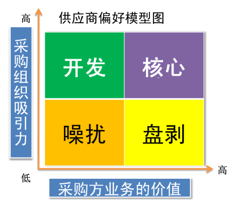 供应商偏好模型